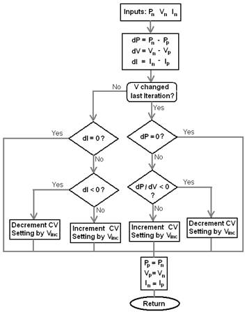 yes no decrement cv setting by v inc increment cv setting by v