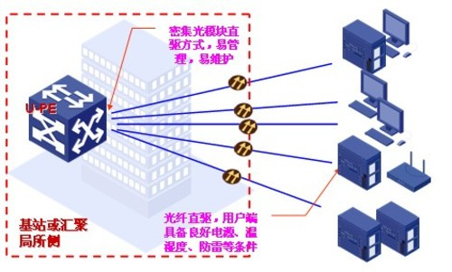 图6 光纤直驱方式3.