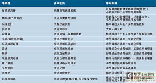 一般机器人所用的传感器类型与其功能