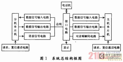 基于单片机的病房呼叫系统设计