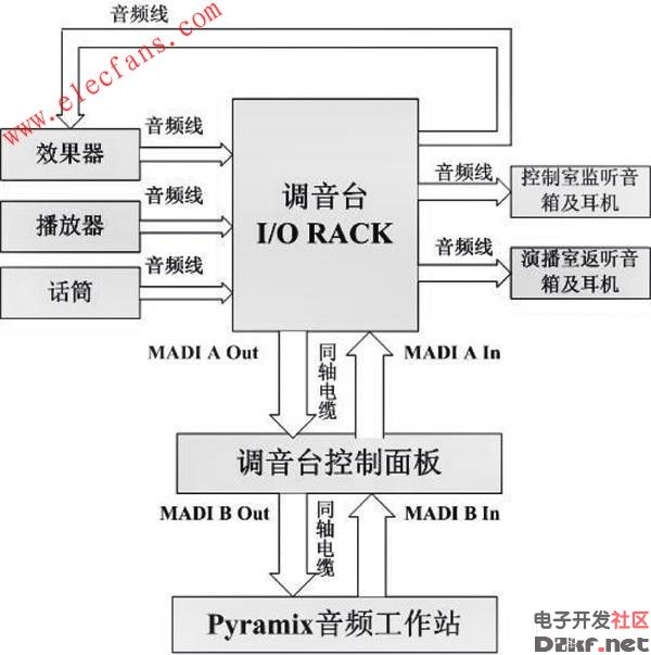 图3 音乐录音棚中音频系统的信号流程.