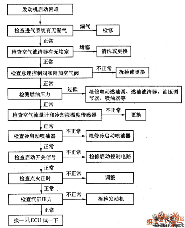 发动机启动困难的故障诊断与排除流程