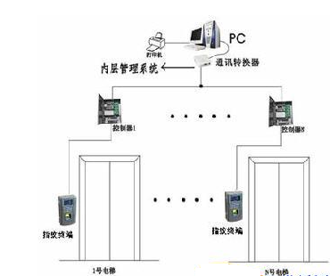 上海步达电梯楼层指纹门禁控制系统解决方案