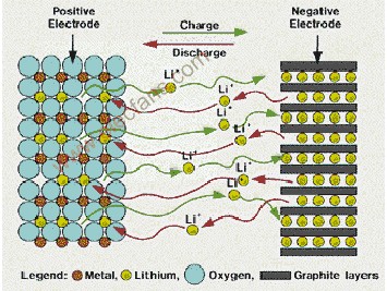 锂离子电池原理图