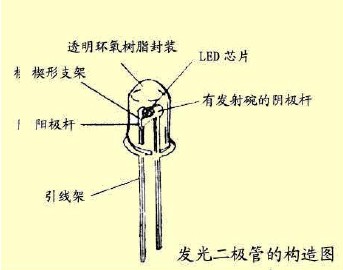 led是英文light emitting diode(发光二极管)的缩写,它的基本结构是一