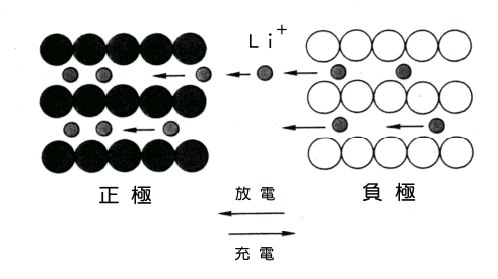 锂离子电池的工作原理之图解篇