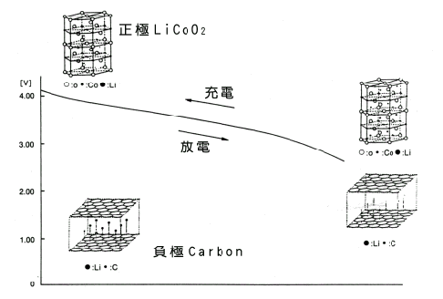 锂离子电池的工作原理之图解篇