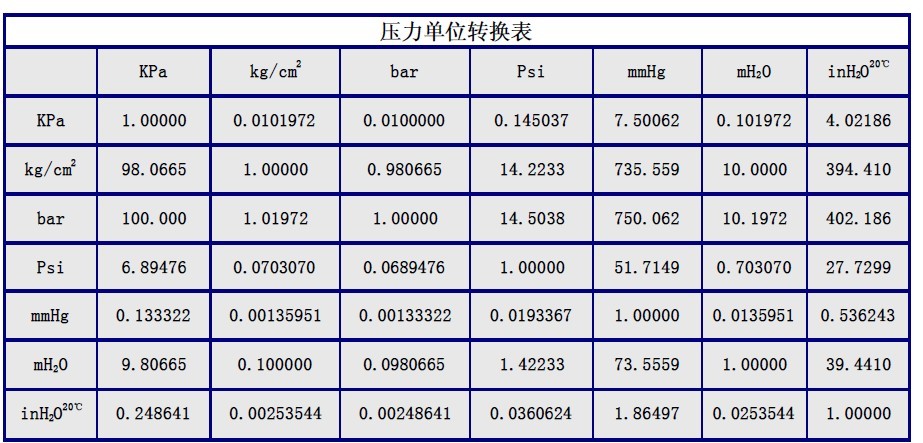 压力单位转换表