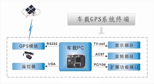 磐仪科技车载gps系统解决方案