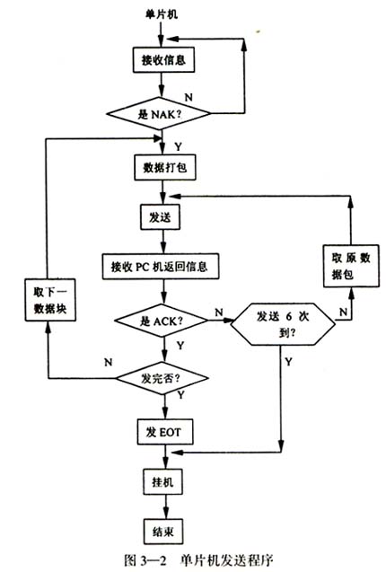 分布式测控系统中pc机与单片机