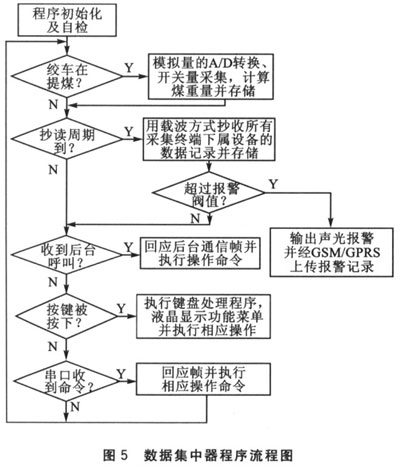 多层次总线下的煤矿安检设备系统设计