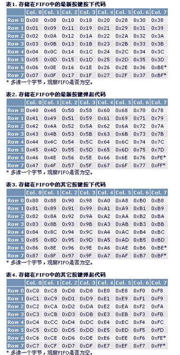 MAX7359用于PDA\/智能电话的多功能键和游戏