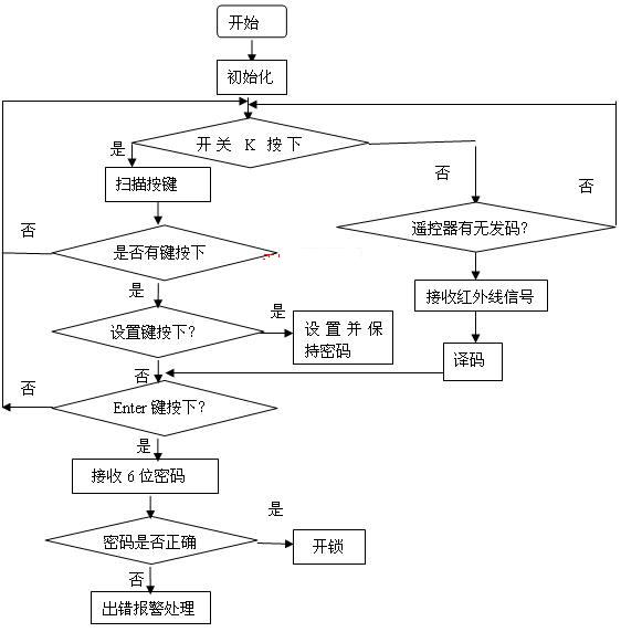 图5 主流程图软件工作流程包括6个部分:系统的初始化,at24c04的读写