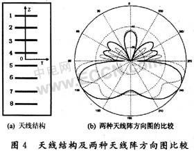 基于遗传算法的阵列天线赋形波束综合