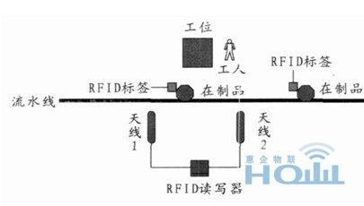 RFID智能自动化生产线过程管理方案