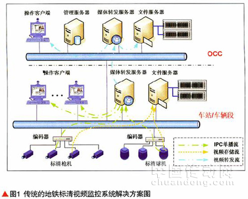 传统的地铁标清视频监控系统在车站,车辆段的方案中采用了存储服务器