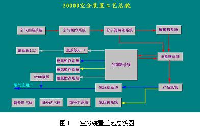 空分装置工艺总貌图