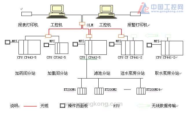 s7-400在自来水厂控制中的应用—s7-400在自来水厂控制中的应用