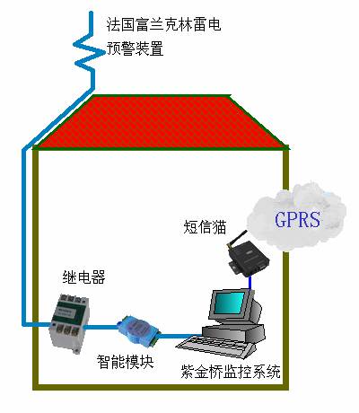 基于紫金桥组态软件的雷电预警系统———基于紫金桥组态软件的雷电预警系统