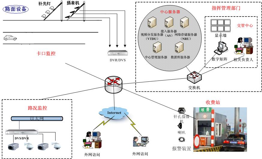 宏视伟创道路交通远程监控系统解决方案宏视伟创道路交通远程监控系统