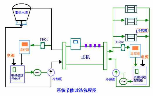 中央空调系统变频节能改造方案