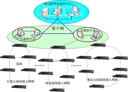 图1奥运配网自动化通信网络示意图