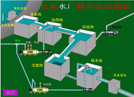 该水厂监控系统现已投