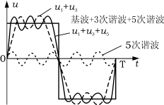 并在此基础上给出抑制谐波危害的办法