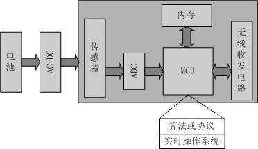 无线传感器网络的节能