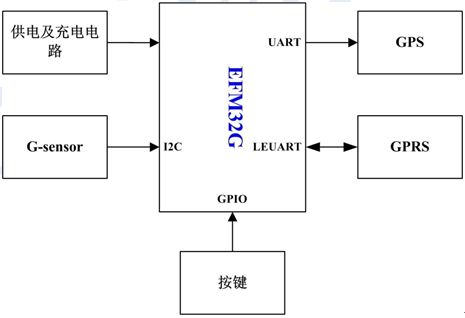 供电及充电 gps追踪器为电池供电,带充电电路,efm32的工作