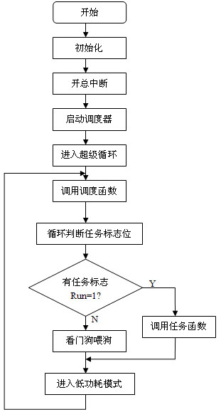 智能终端主程序流程图