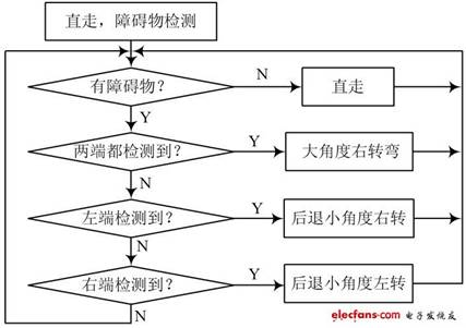 图4 避障程序流程图