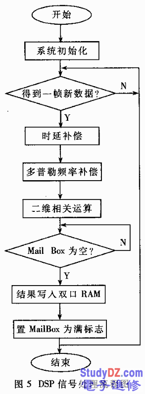 普通pci接口的高速数字信号处理板卡设计