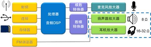 详解智能手机音频放大器电路设计