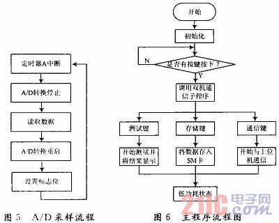 基于msp430f169的多路电阻测量系统设计