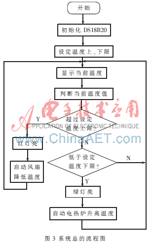 基于单片机的温度控制系统的设计