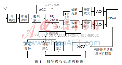 图1是制导接收机组成框图.