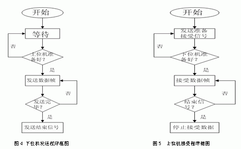 1  主程序框图     本系统的主程序框图如图3所示,其主要功能是从ds