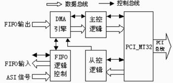 图2 fpga控制电路内部框图