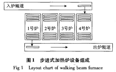 步进式加热炉生产过程仿真系统设计与实现