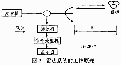 雷达的工作原理示意图是什么雷达工作原理示意图