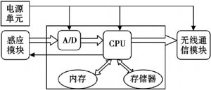 本文具体结构如下:第二部分,给出了无线传感器的硬件设计方案;第三