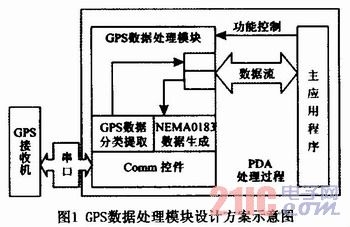 一种gps移动设备的设计和实现