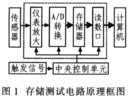 xx型炮弹的三轴加速度测试研究