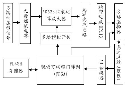 可编程增益多通道数据采集系统研究