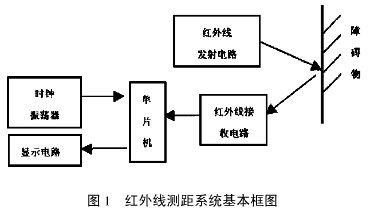 红外线测距系统的建立及其在汽车防撞系统中的应用