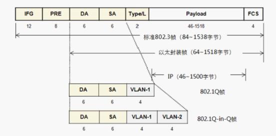 图2-1 802.3以太帧结构