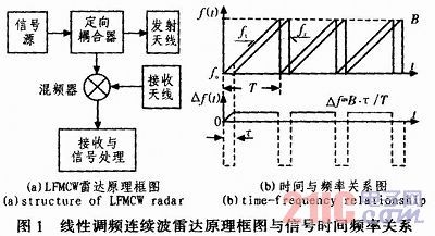 用发射信号与接收信号进行混频,得到零差拍信号,该信号的频率反映了