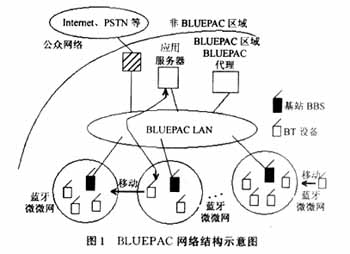 蓝牙技术在无线接入网中的应用