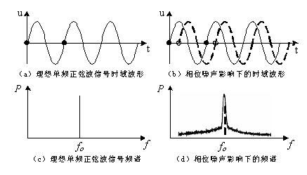 低相位噪声在微波源中的研究